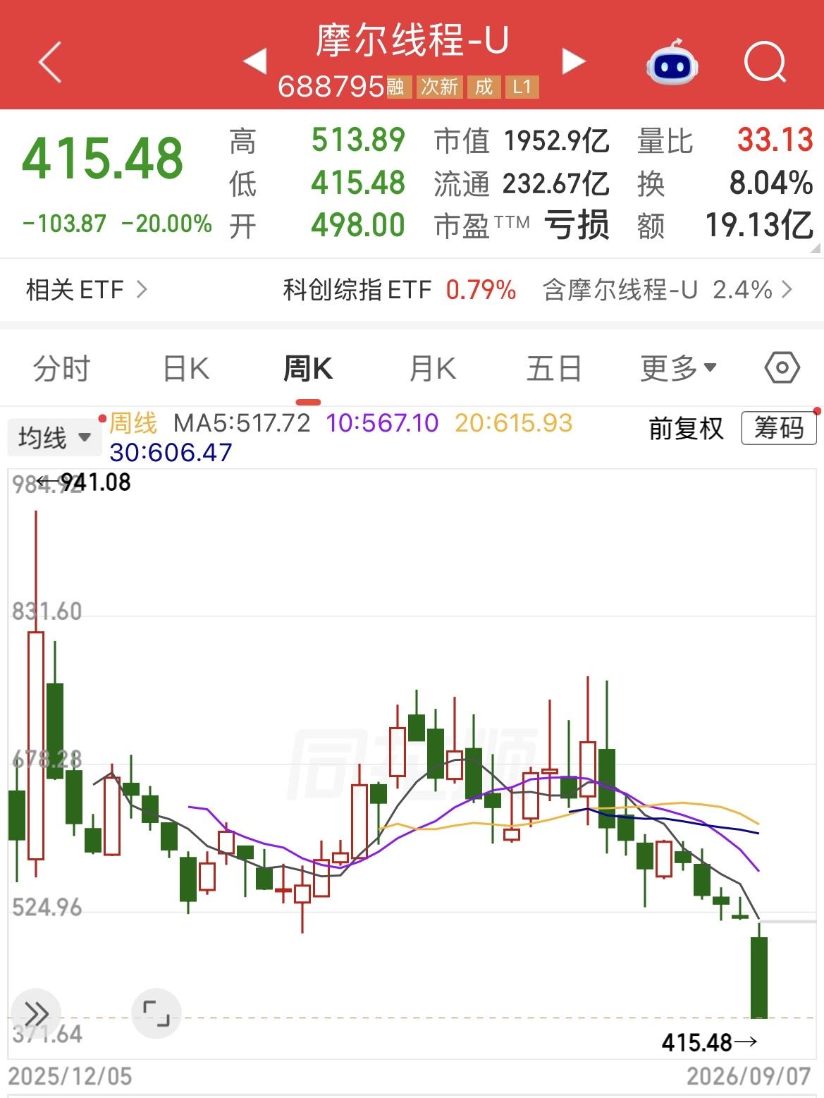 摩尔线程20cm跌停，距离上市初期市值已经腰斩。