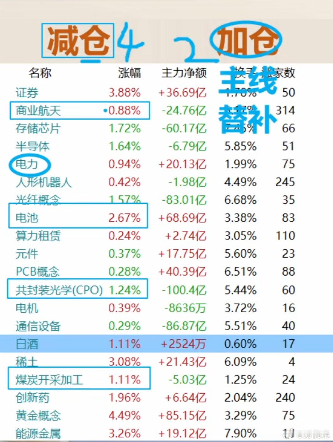老铁们，今天这盘面，资金的“搬家”路线太清晰了！一边是证券、电池、黄金这些方向，