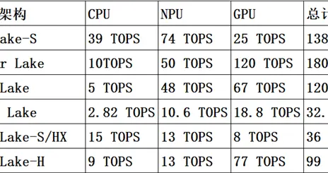 主板厂商提前曝光：Intel下代Nova Lake NPU 5倍提升！