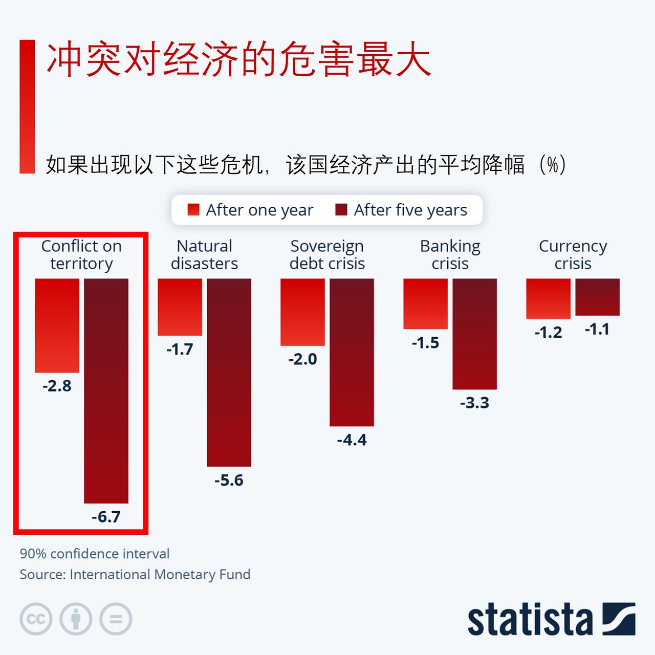 国际货币基金组织称，冲突是对各国经济危害最大的因素

国际货币基金组织（IMF）