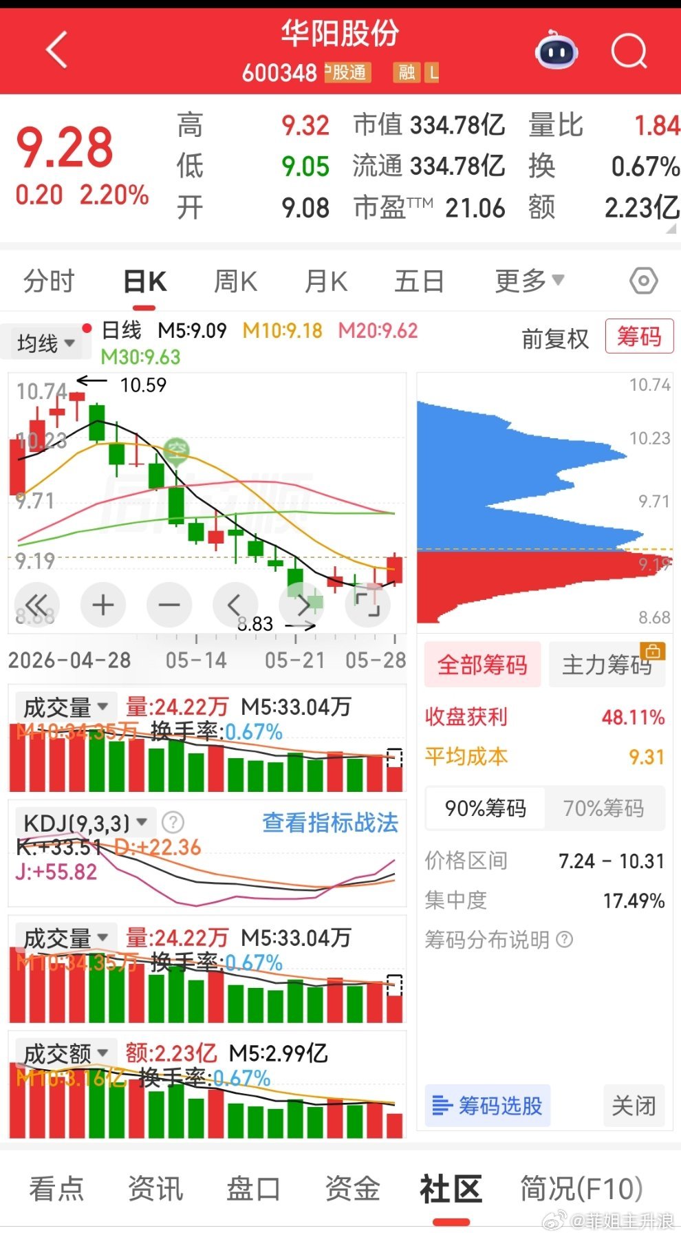 600348华阳股份 准备启动 可以加入自选 