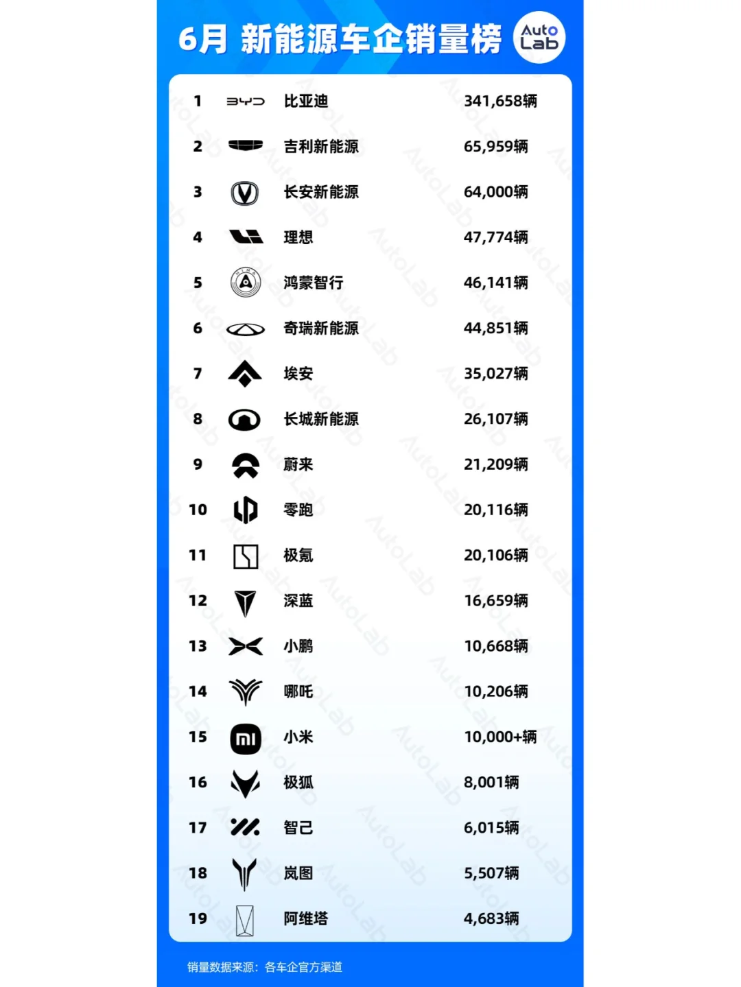 6月新能源销量榜，秦L实在太猛