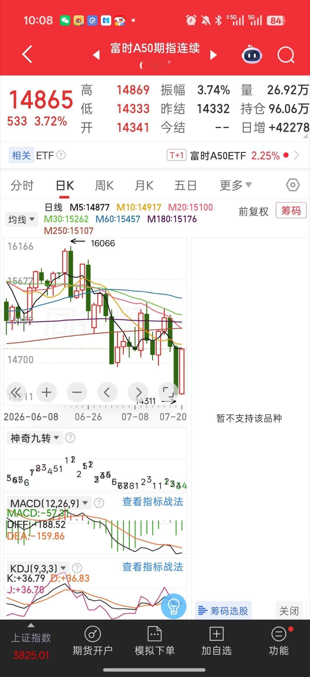 基金 说点好事 但是也挺好笑的a50居然反包了但是钱都从科技流向权重去了电力 银