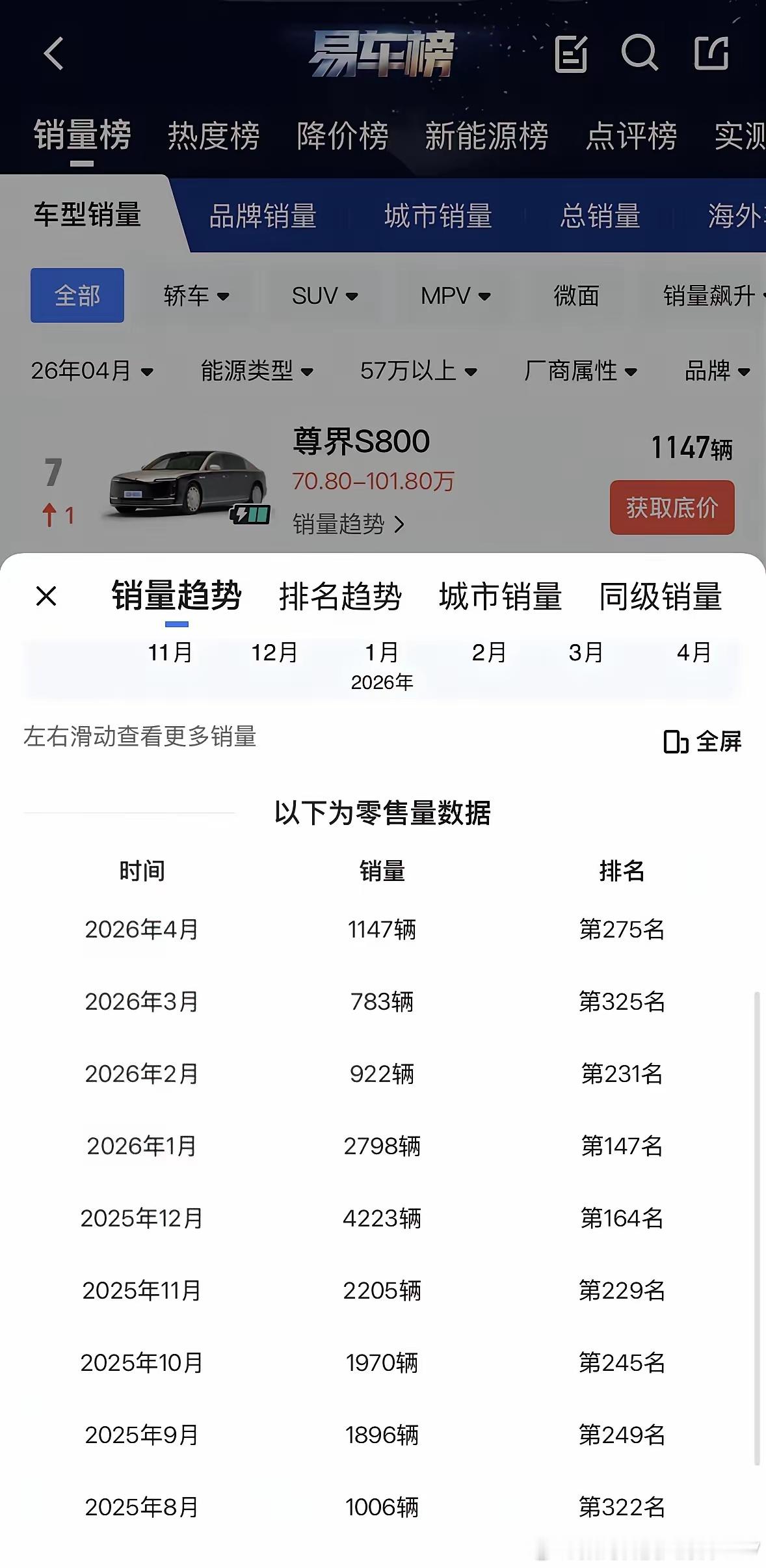 尊界S800销量（易车榜）：2025年8月 1006辆 2025年9月 1896