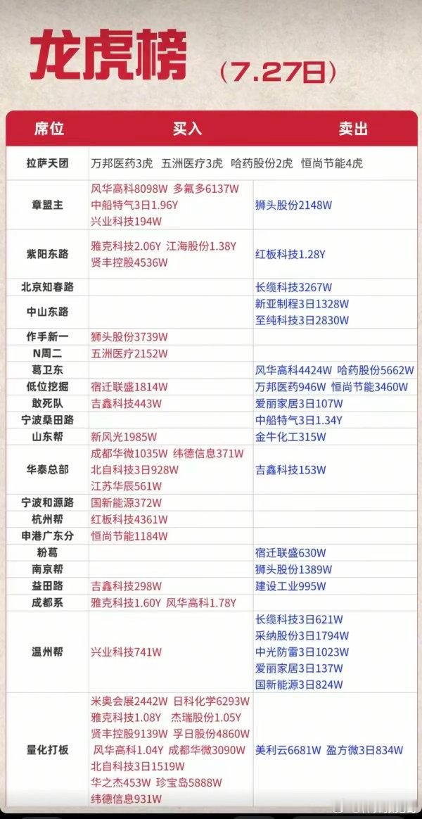 7.27周一  各路游资大佬：抢筹+龙虎榜！杭州帮      买入  红板科技量