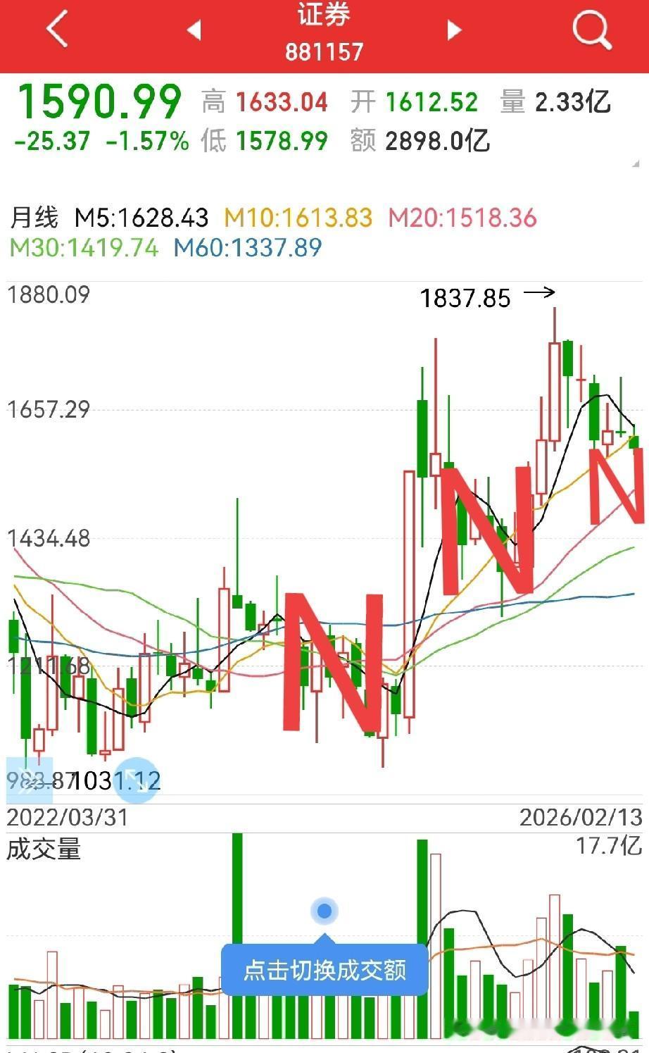 马年系列之七：今年的券商板块到底还有没有机会？
1，调整的时间及空间都没到位（下