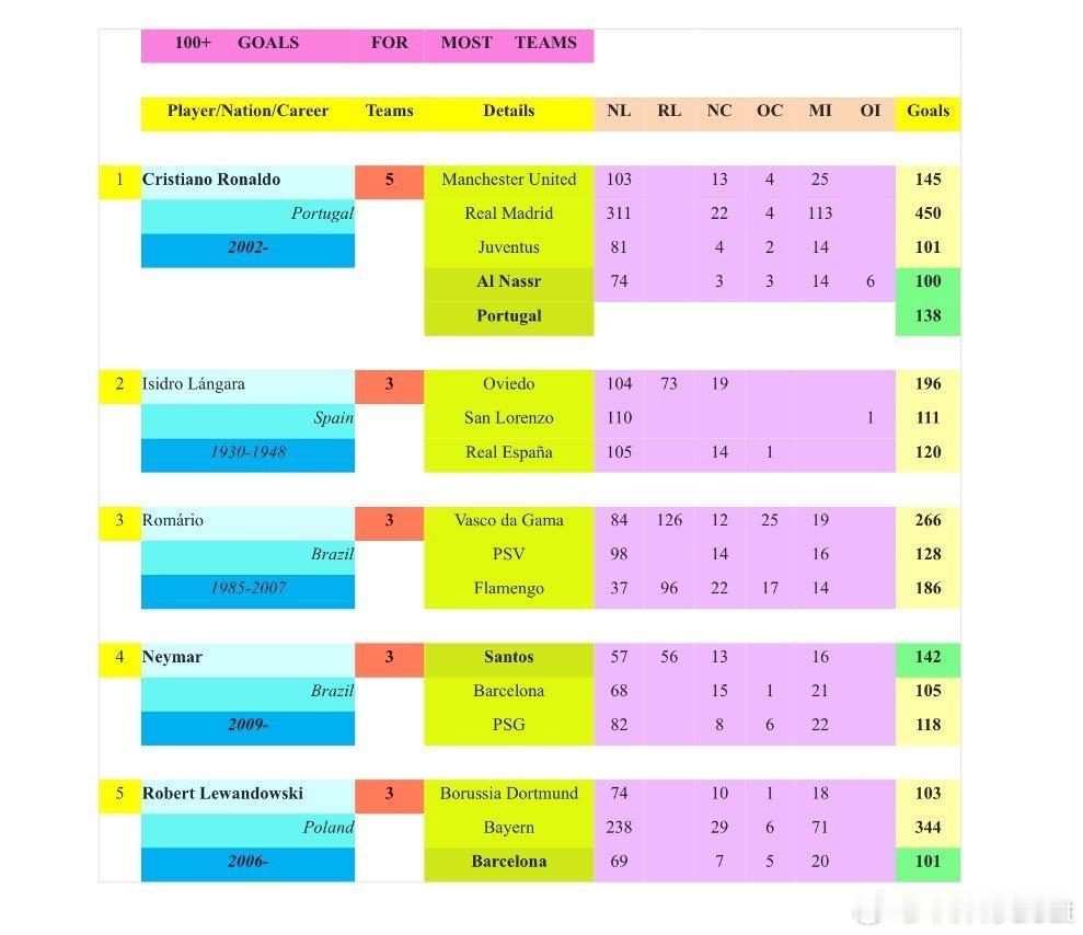 C罗[超话] IFFHS:C 罗的新世界纪录。5支不同球队进球超过100个。曼联