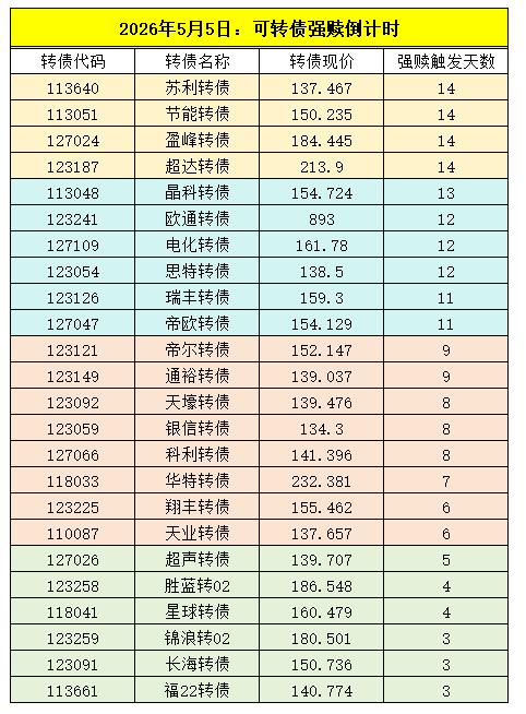 ⚠️2026/5/5 强赎触发倒计时：一张表看明白你手里的债还差几天
强赎不是突