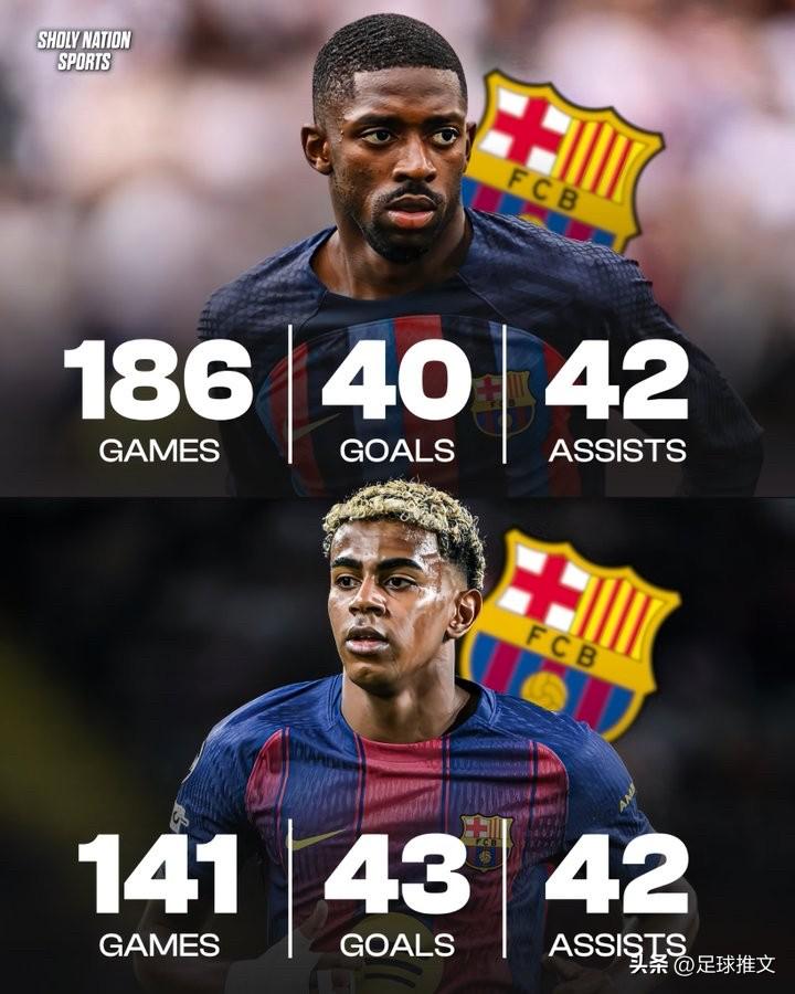 亚马尔为巴萨贡献的进球+助攻数已超过登贝莱，且少用了45场比赛。

🇪🇸 亚