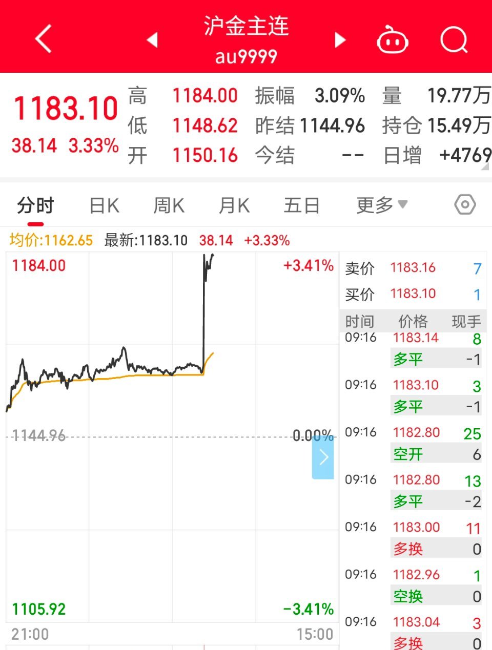 油价开盘暴涨希望a股今天低开高走吧