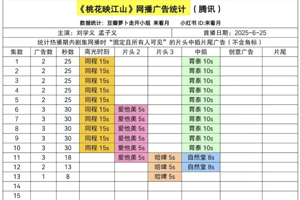 《桃花映江山》只剩下一个广了本来孟子义今年九重紫播，外加待播剧有一个新丽的剧，大