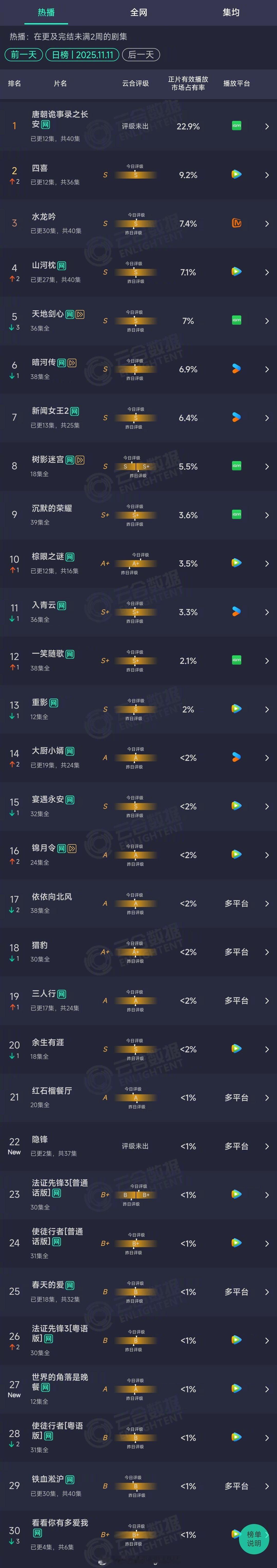 2025年11月11日云合长剧集正片有效播放量市占率TOP301 唐朝诡事录之长