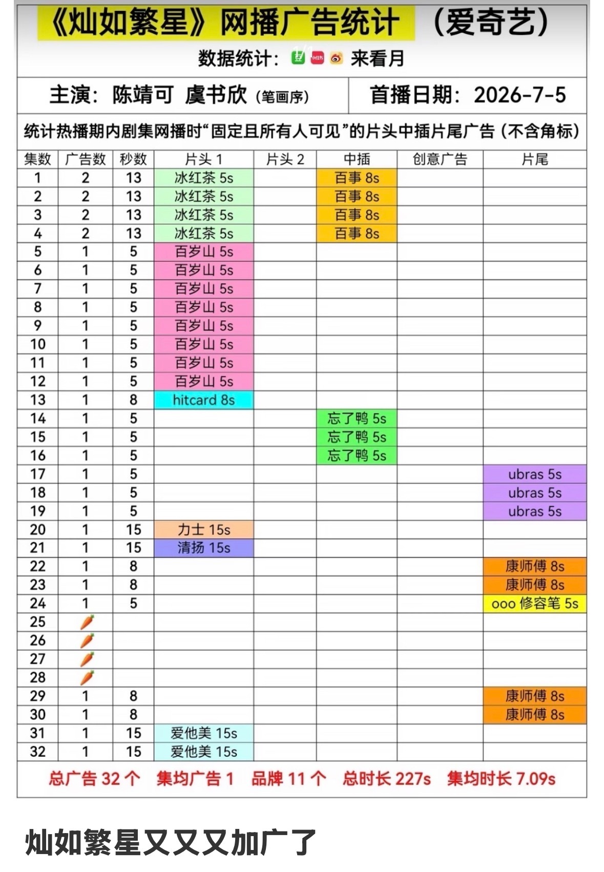 灿如繁星又加广了，品质好剧就这样吸引品牌方不断加广，以后吃泡面只吃康师傅谢谢