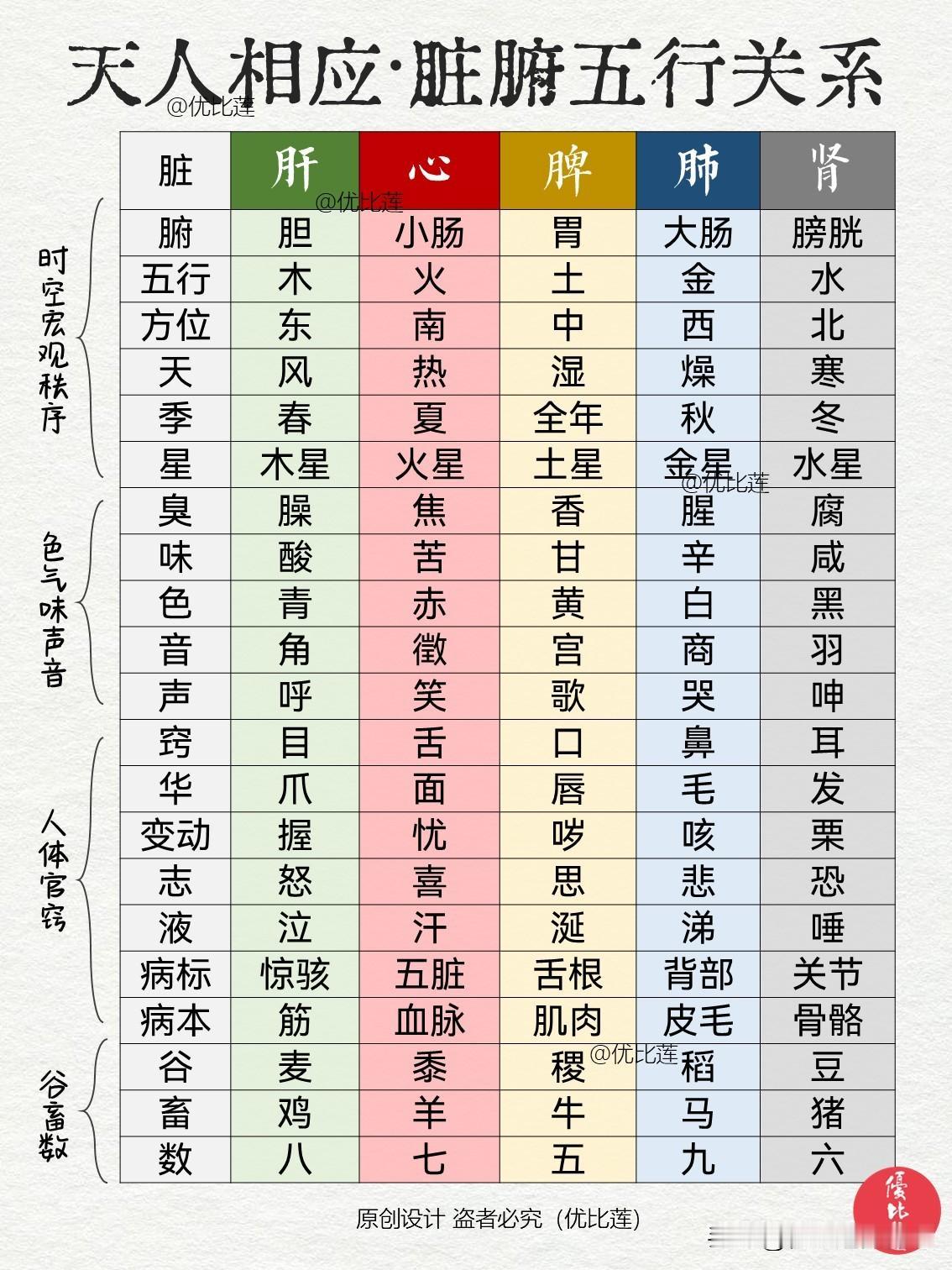 《黄帝内经》脏腑五行关系图谱

黄帝内经讲“内有五脏，以应五音、五色、五时、五味