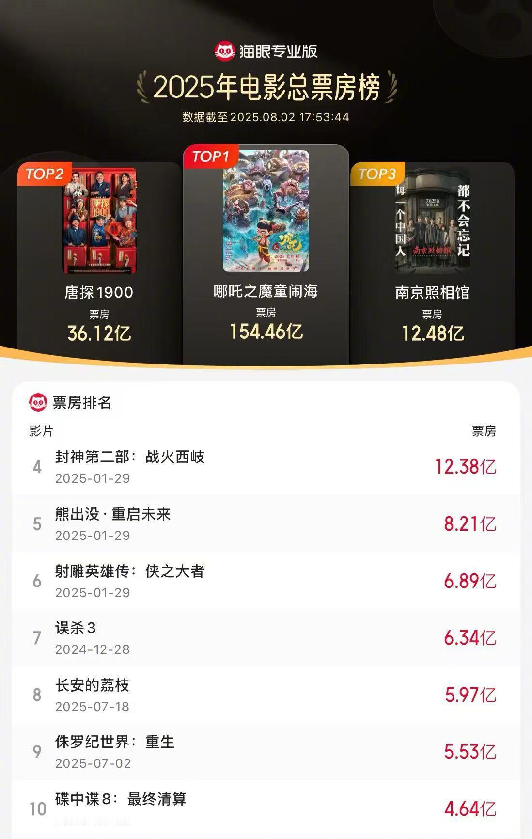 南京照相馆进入年度票房榜前三 据猫眼专业版数据，截至8月2日17时54分，电影《