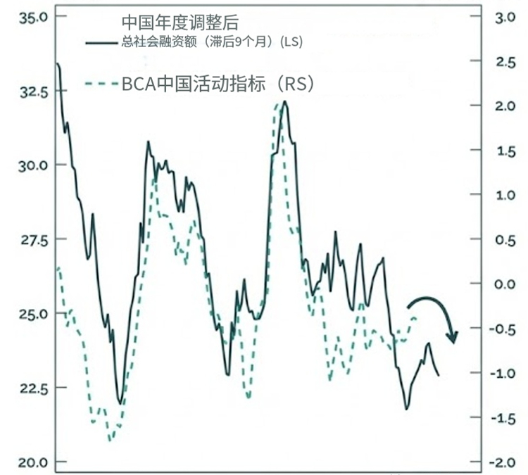 社融是经济的领先指标，领先周期约6-12个月（通常取9个月）放水（社融扩张）后，