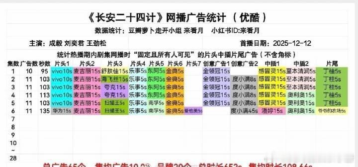 成毅《长安二十四计》第二天开播11广、新品牌增5个，单集广告时长130S，超新闻