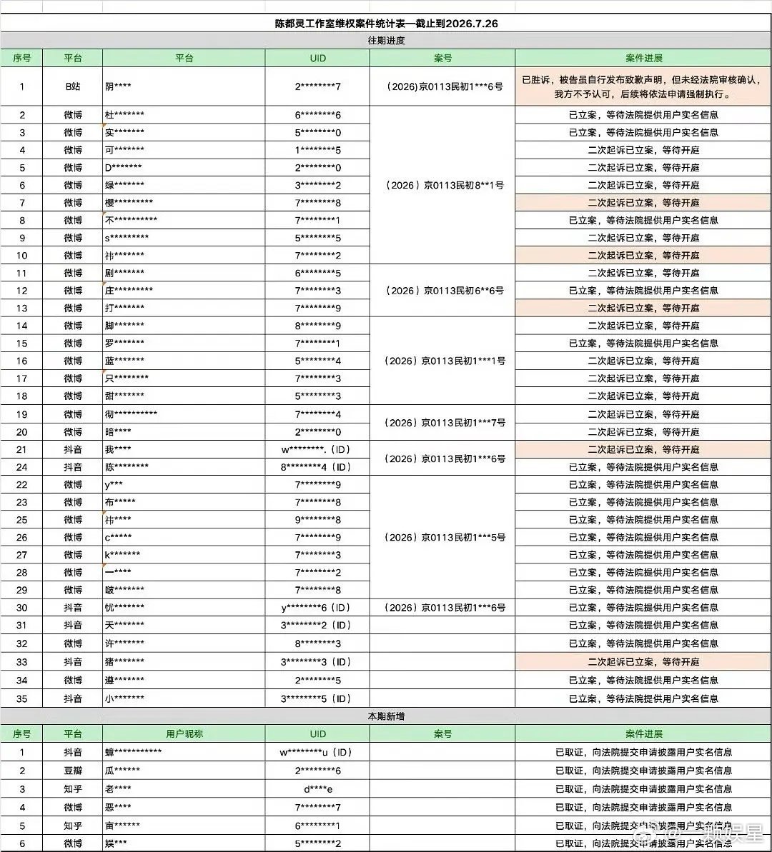 陈都灵维权案件进展，8爹又双叒叕被取件了，记不清楚8爹被多少家告了，不久的将来8