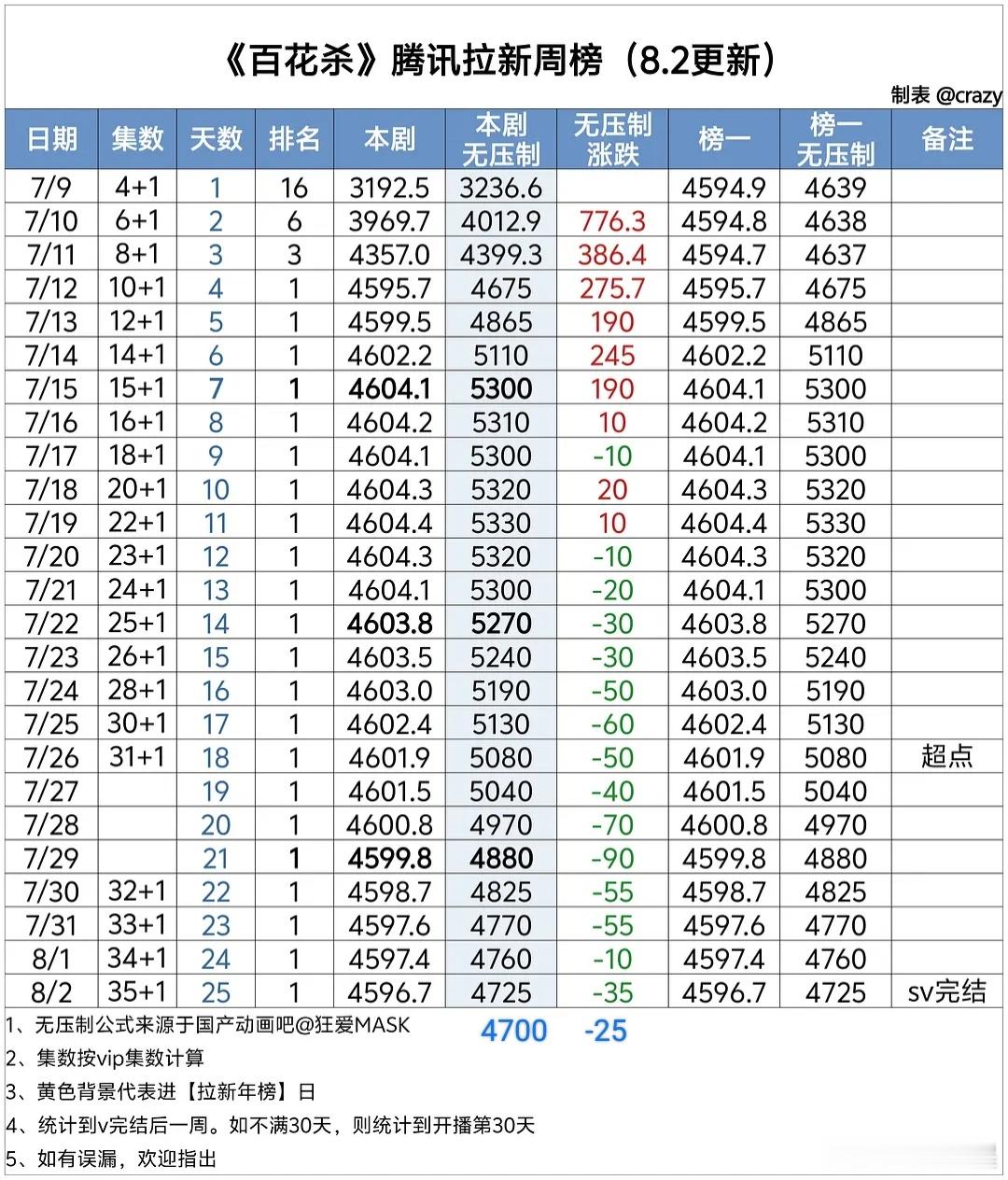 百花杀 🐧拉新无压制周榜4700，下降25。跑男10替换哪吒2进榜，数值245