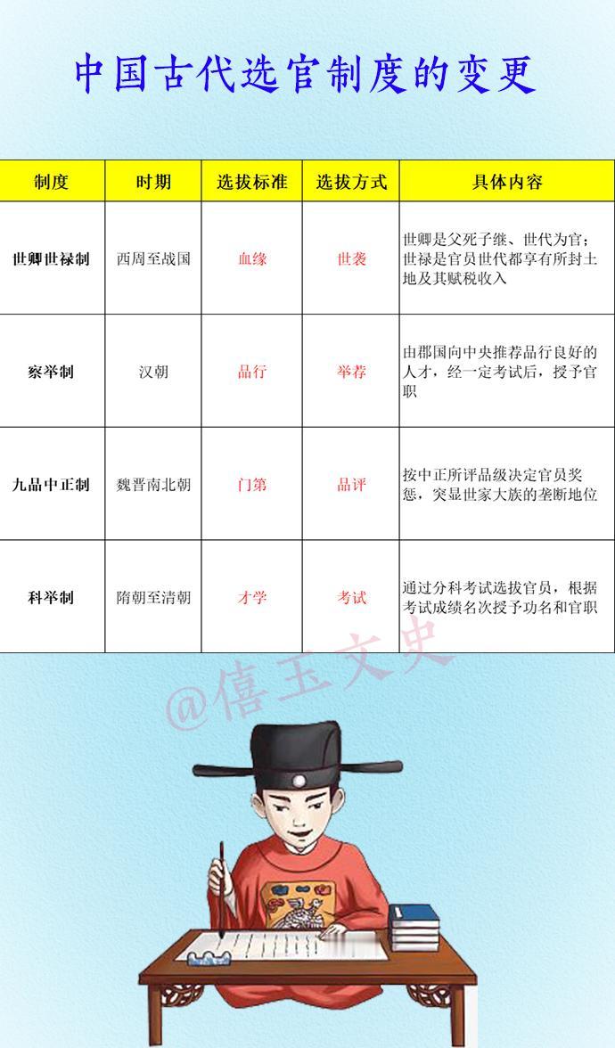 科举VS九品中正制？
今天来说说中国古代"公务员考试"的进化史：

“铁饭碗”自