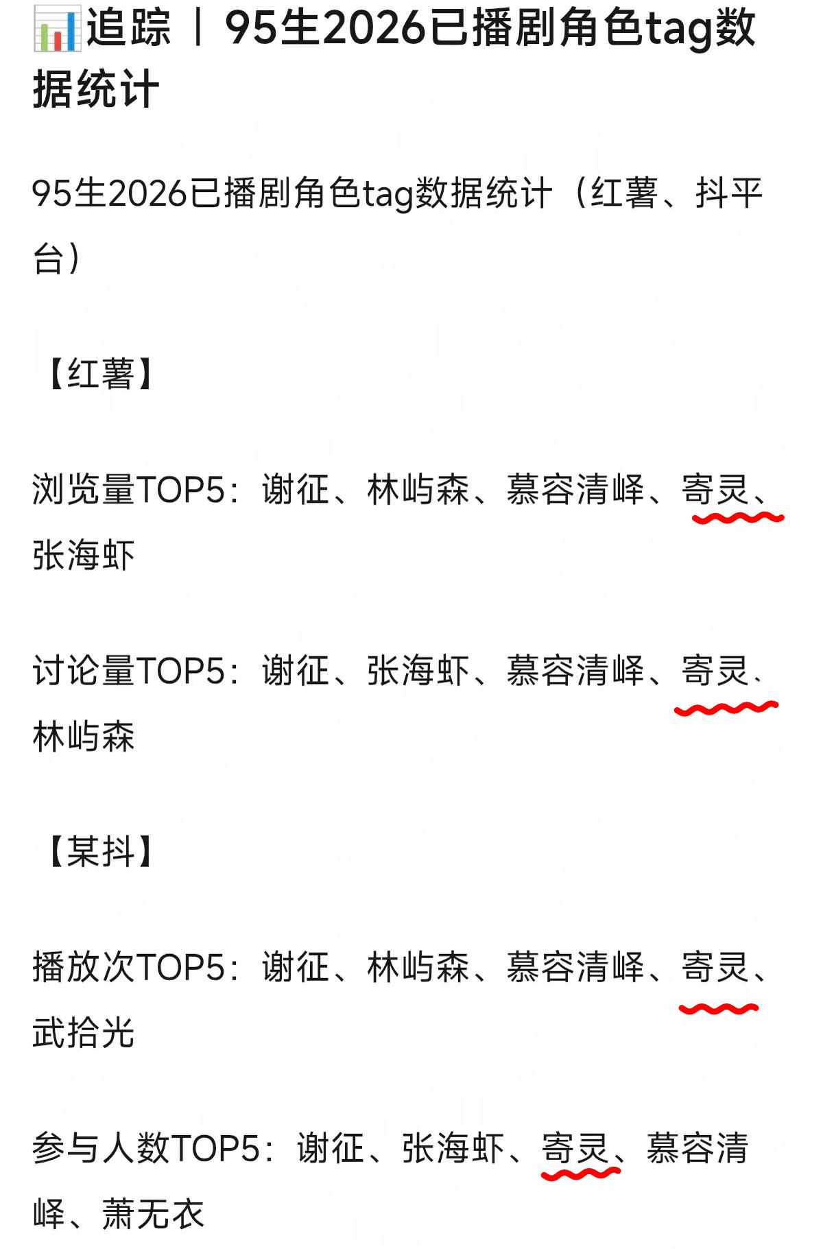 出道目前为止只播了一部男主剧95生各项前排，完全是热门95生这个资质回报率月鳞绮