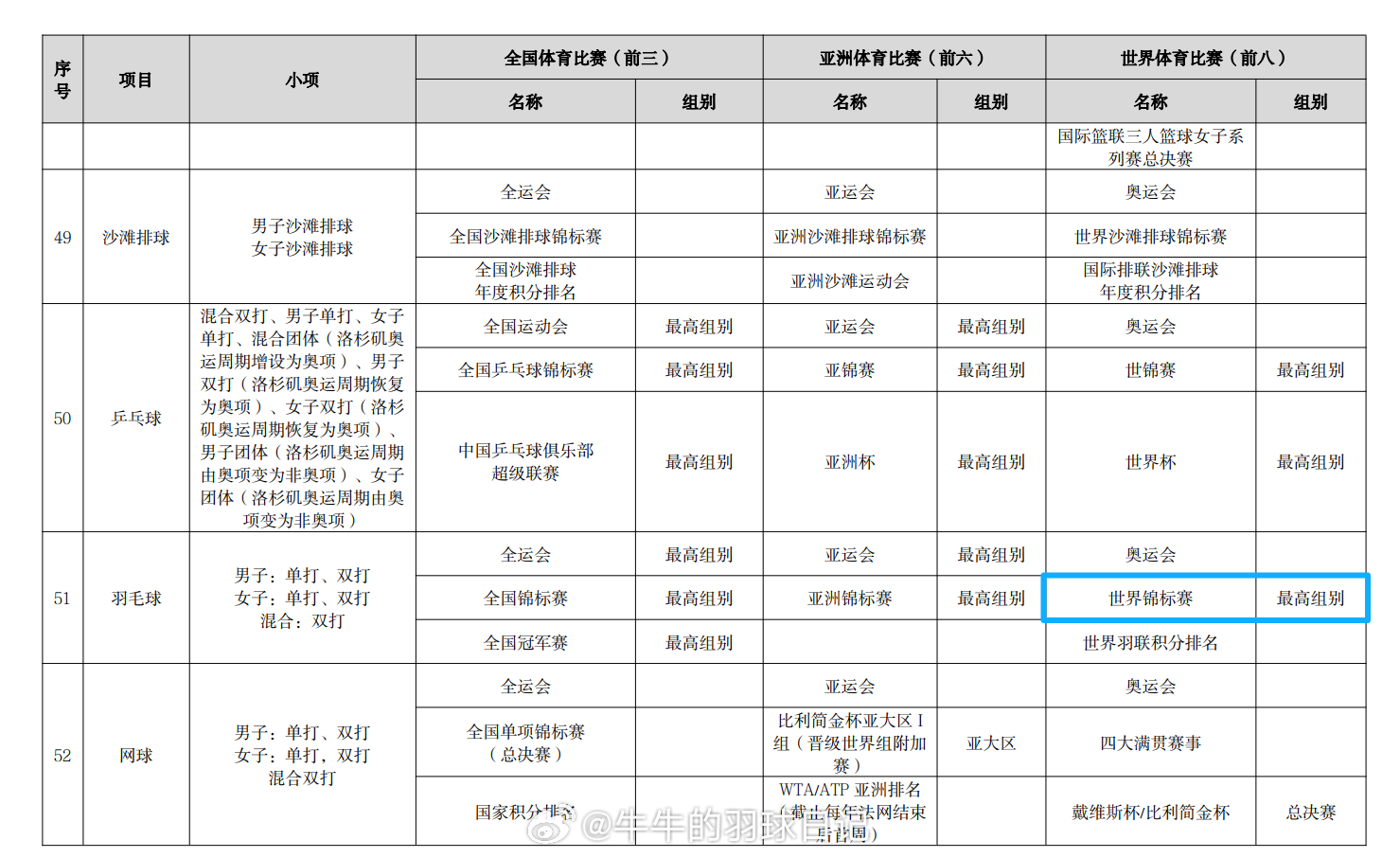 看了一下，胡林组合这次打进世锦赛八强应该可以保送了*符合高校保送录取优秀运动员的