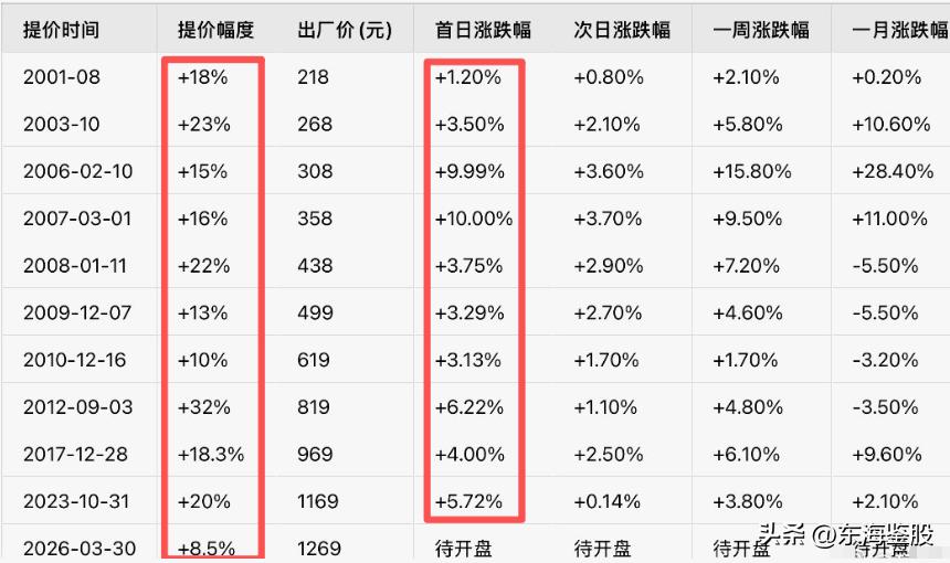 茅台宣布提价了

时隔2年半贵州茅台再度涨价，53度飞天茅台销售合同价由1169