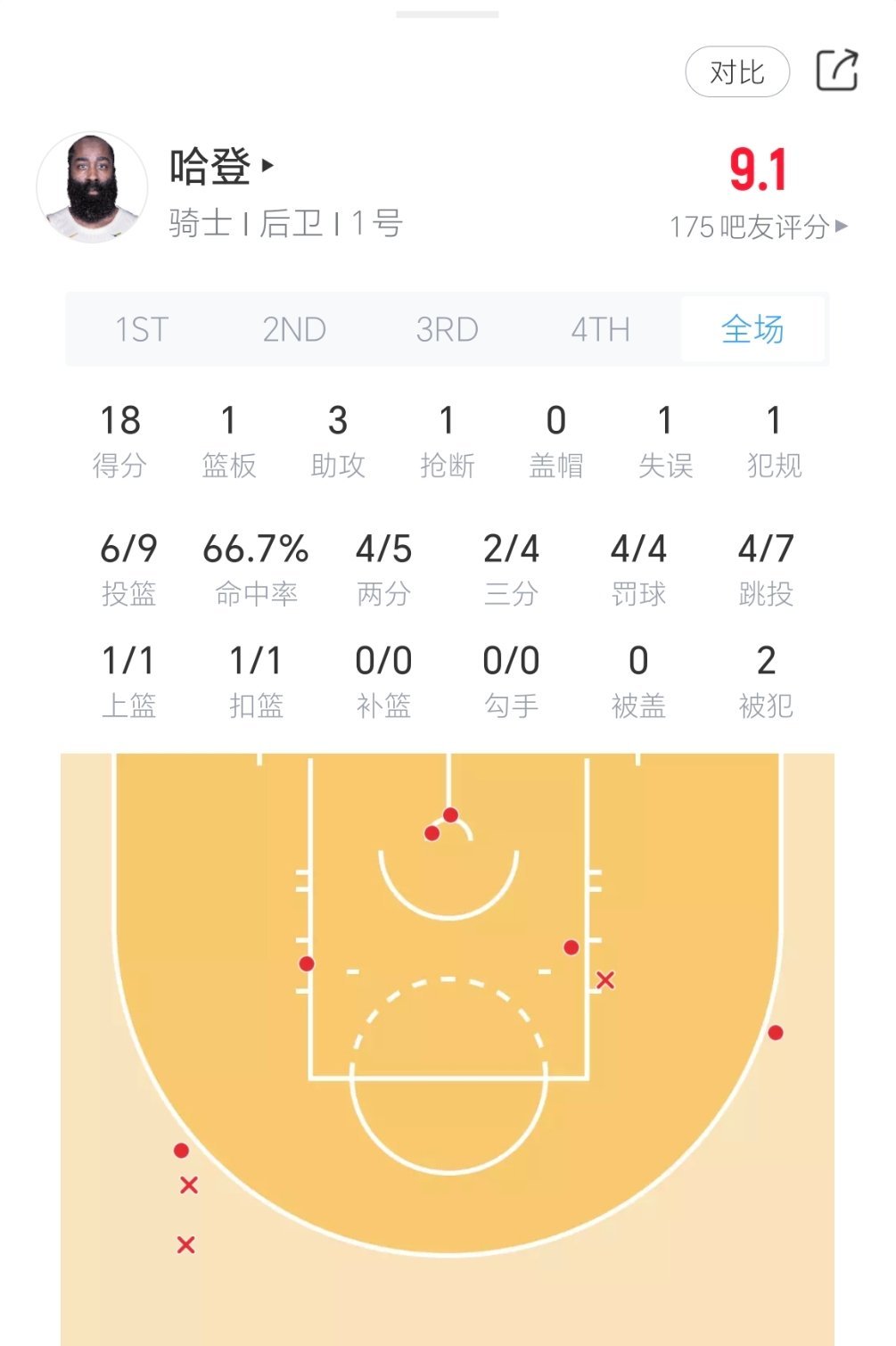 哈登已经拿到18分！魔术vs骑士
