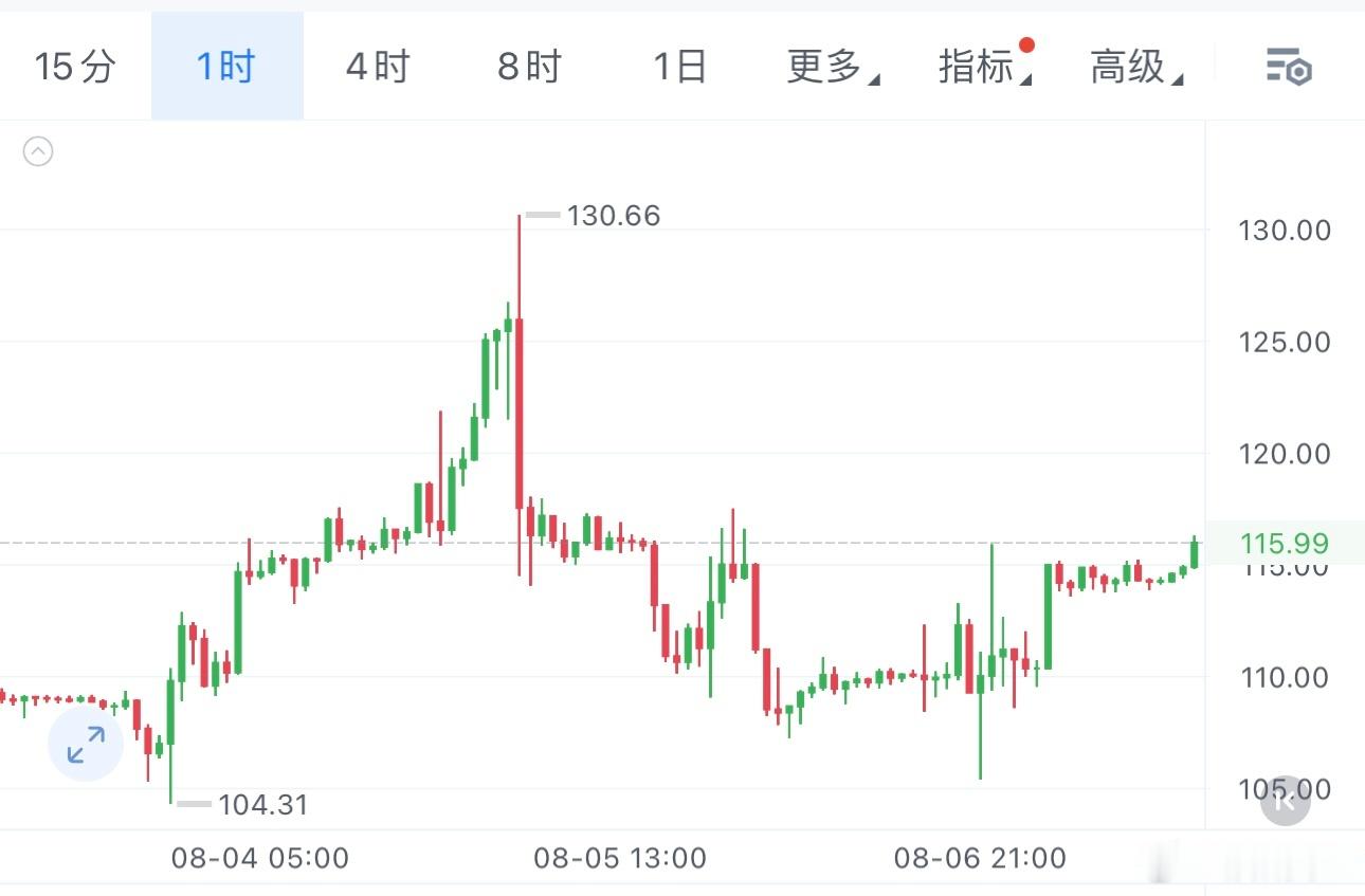 SpaceX算是扛住了解禁抛压，昨天解锁之后也没跌下去，底部慢慢活过来了。成交量