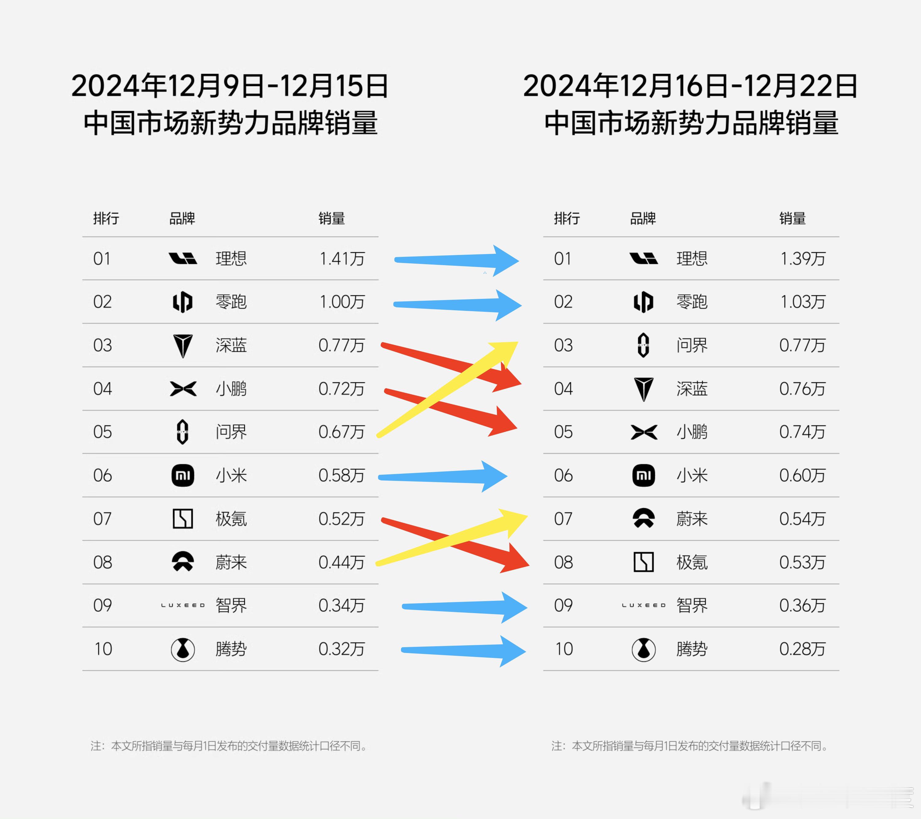 感觉这次榜单没啥意思，坐等各家年底发力的场景。 