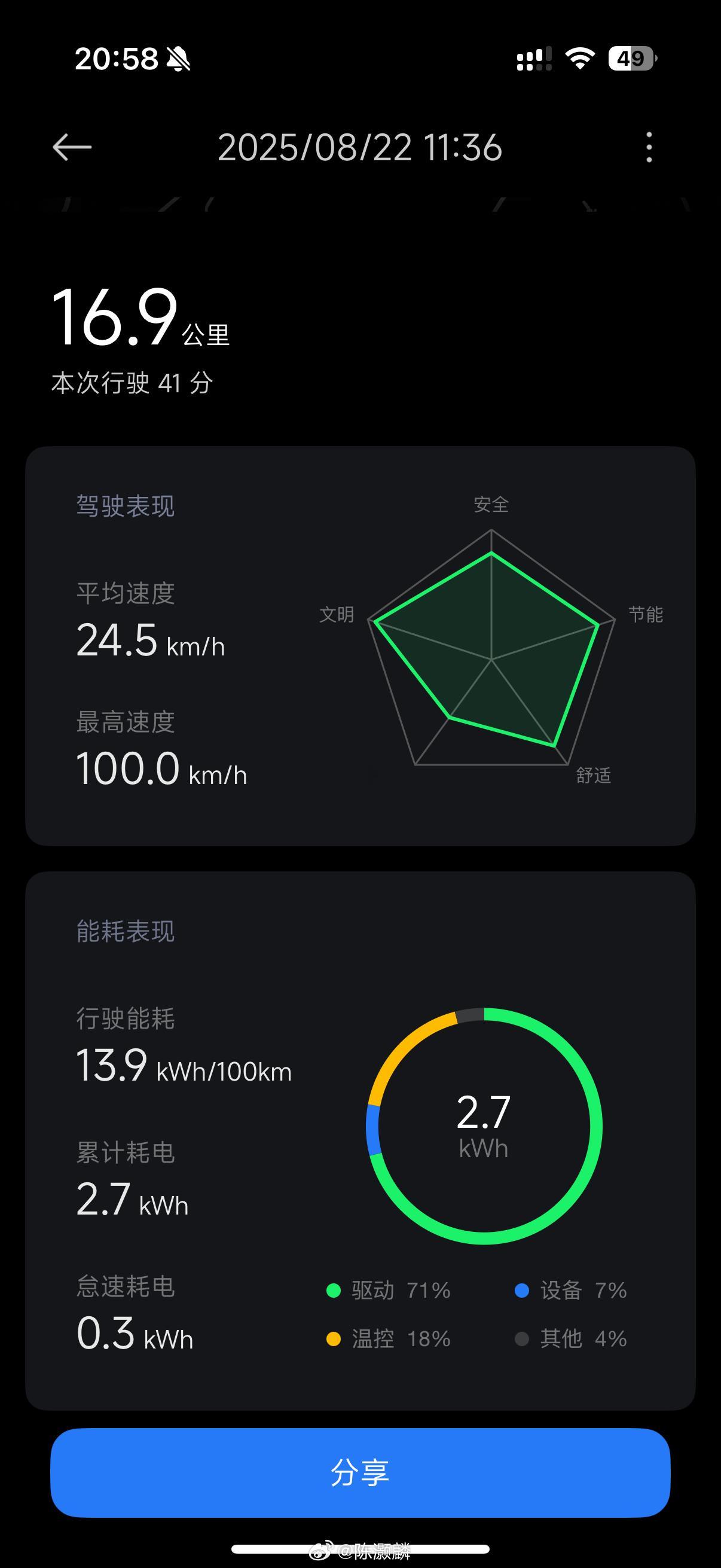 小米Yu7max 低滚阻轮胎 的电耗是真的控制得很好，很少有机会能跑到20度以上