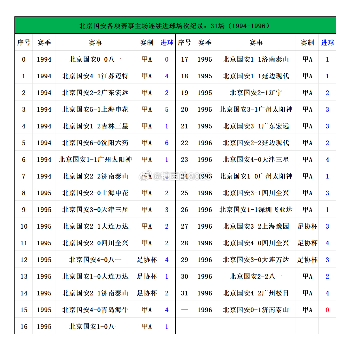 北京国安VS山东泰山📊赛前有趣的大小数据：国安挑战主场连续进球纪录，侯森或成队