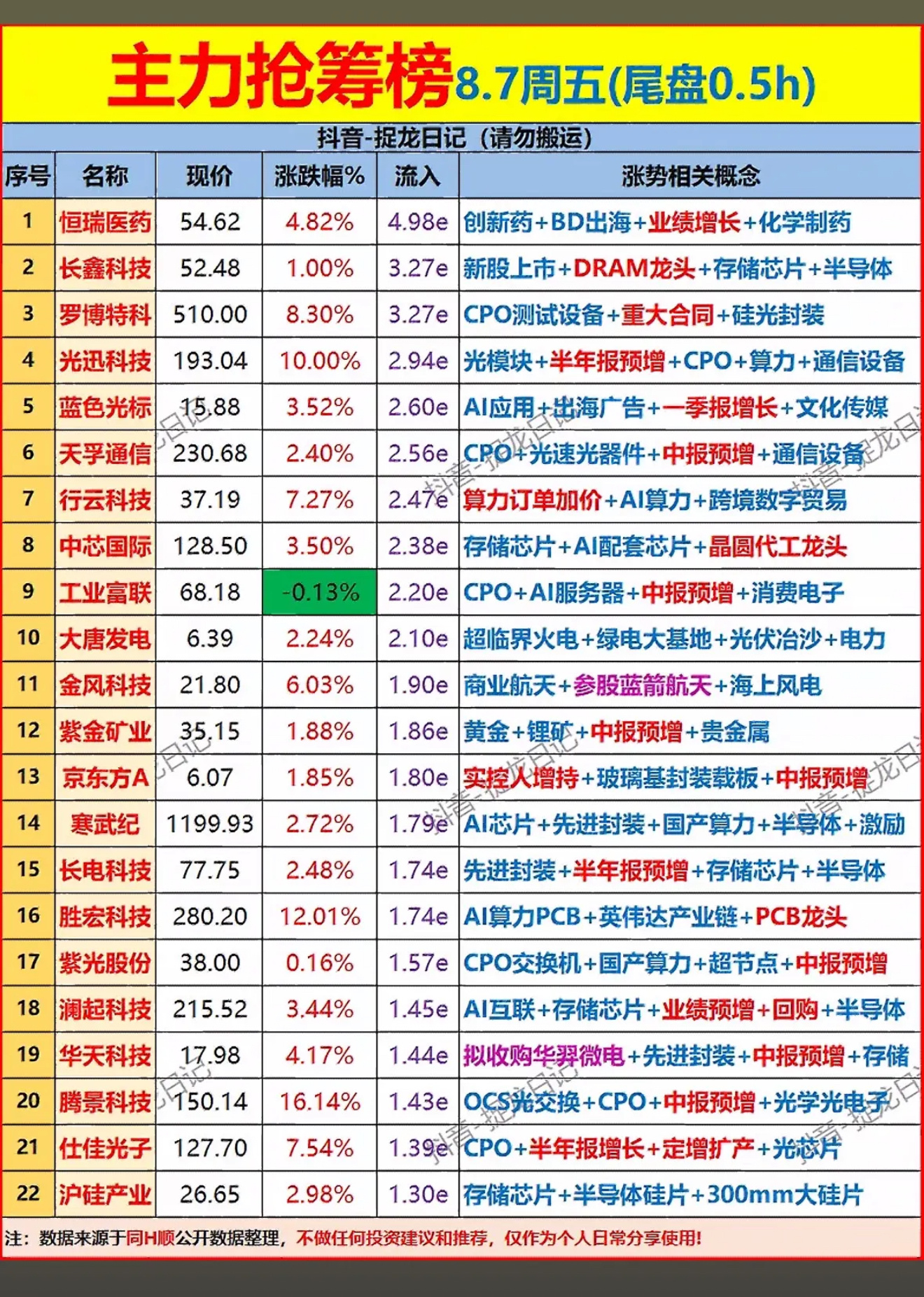 8月7日主力尾盘抢筹名单出炉，AI与半导体成宠儿，谁才是你的心动股？8月7日主力