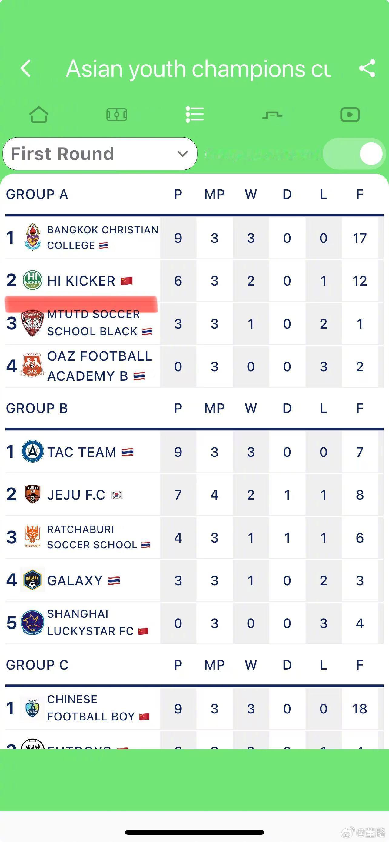 泰国🇹🇭举行的“亚洲青少年足球冠军杯”，7支参赛的中国球队，有4支队小组突围