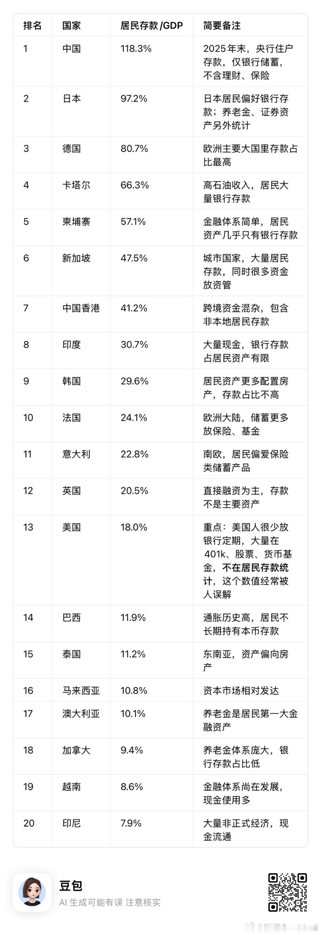 全球主要经济体居民存款/GDP 前20（2025年末，按比值排序）关键解读（非常