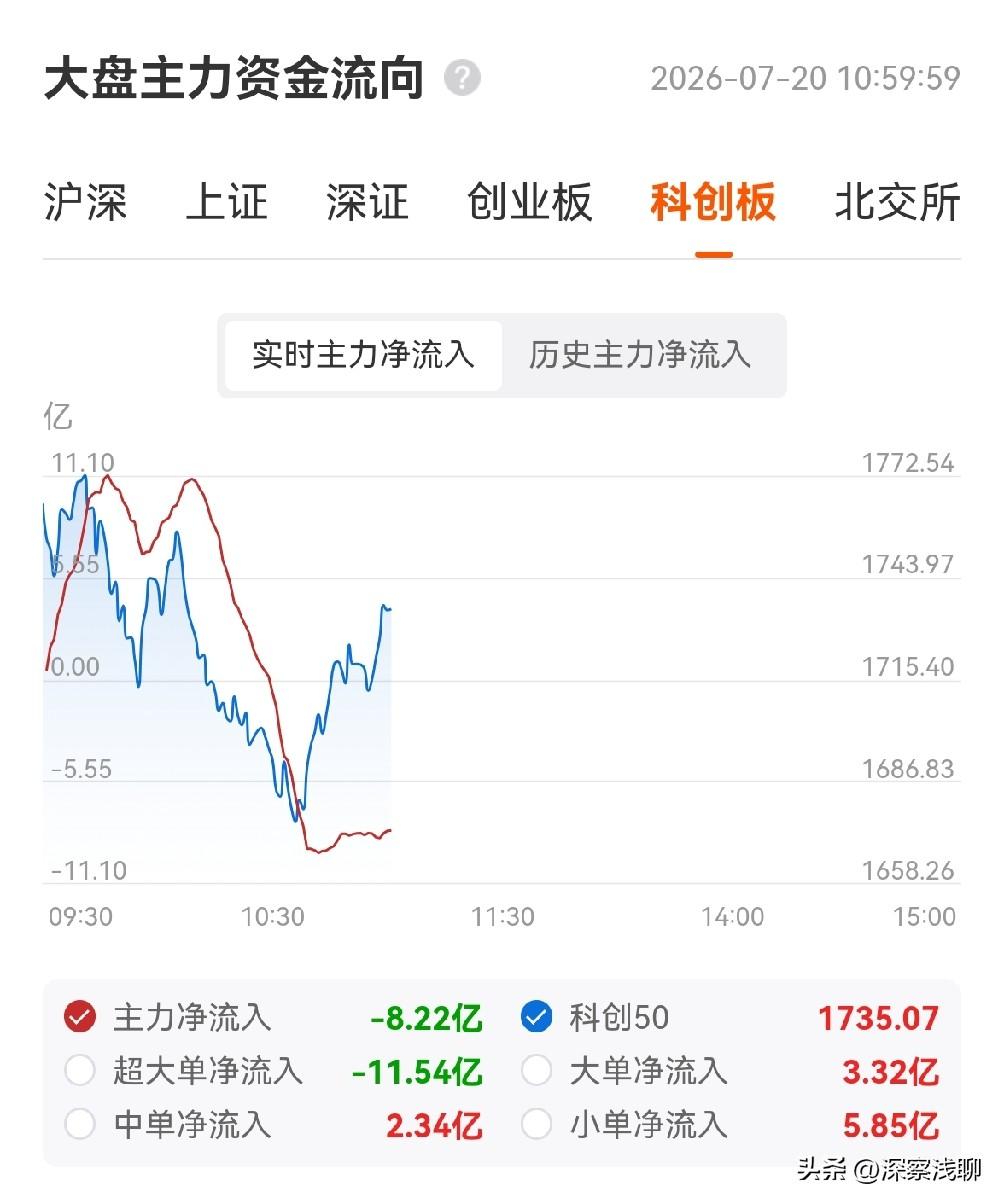 开盘1小时，政策信号托住了上证和金融方向，但科技方向的抛压仍然存在。 

科创5