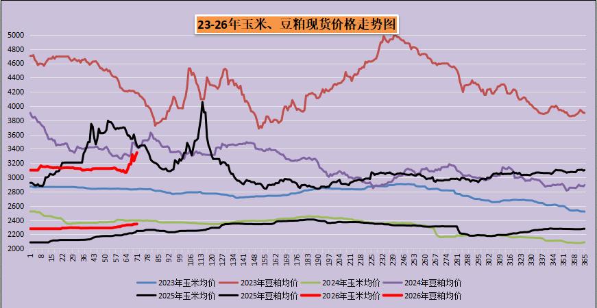 一、玉米：稳中有涨，波动温和
3月12日，国内玉米市场整体走势偏强，呈现“稳中有