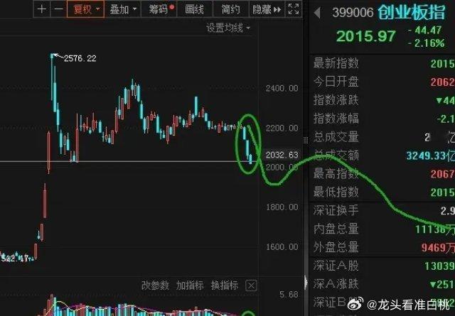 1月3日收评：载入史册的“跨年”行情！1、三连阴砸下来，市场的情绪已经完全不一样