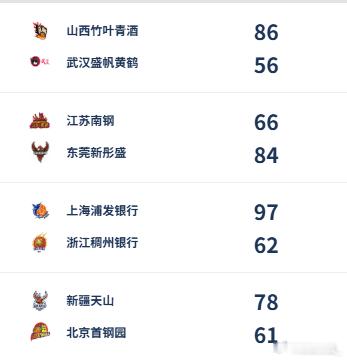 【WCBA今日综述：广东豪取12连胜 武桐桐24分率队取胜】2025-2026赛