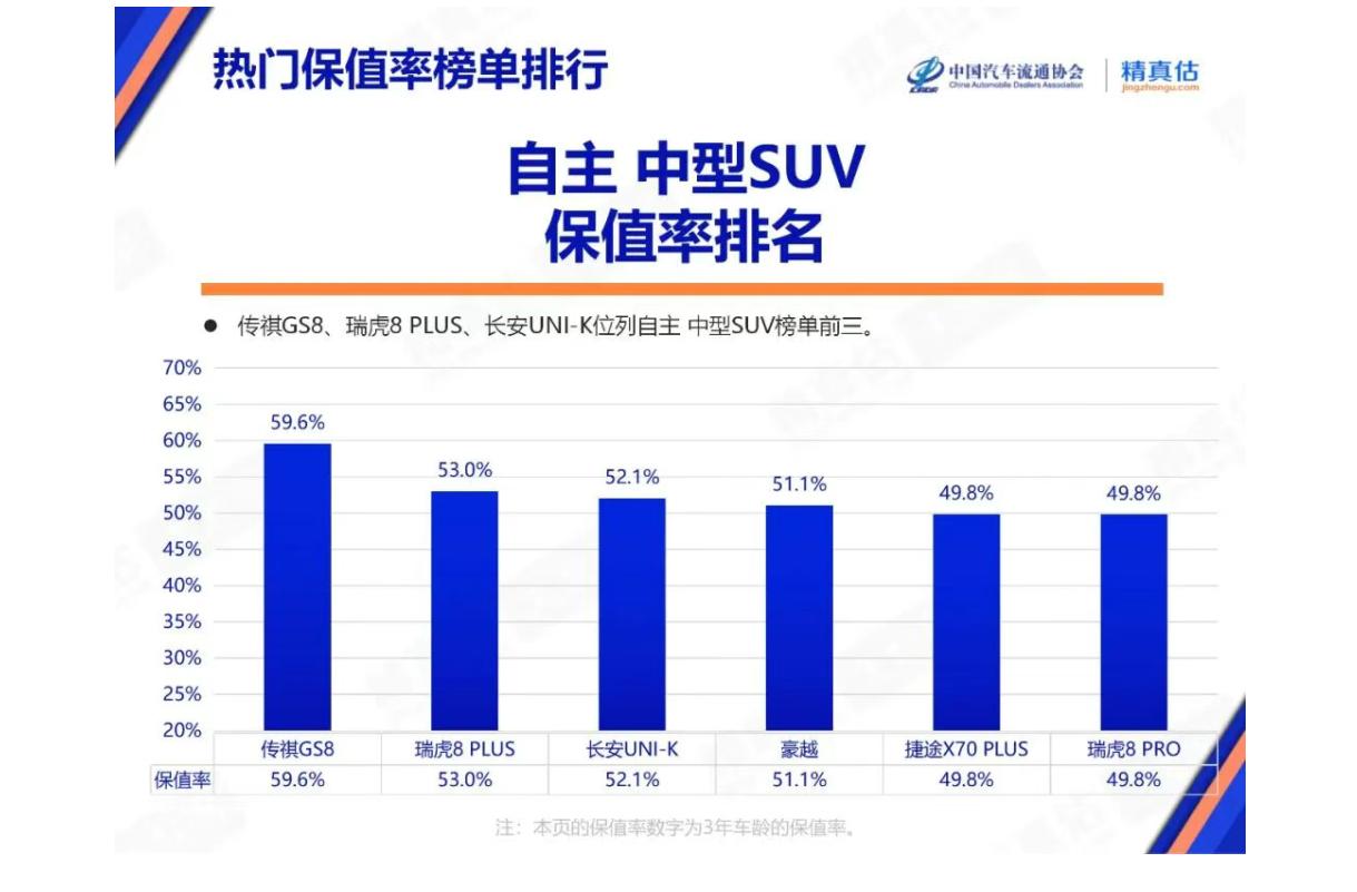 广汽传祺多款车型保值率第一！广汽传祺中型suv和广汽传祺插混MPV全部荣膺保值率