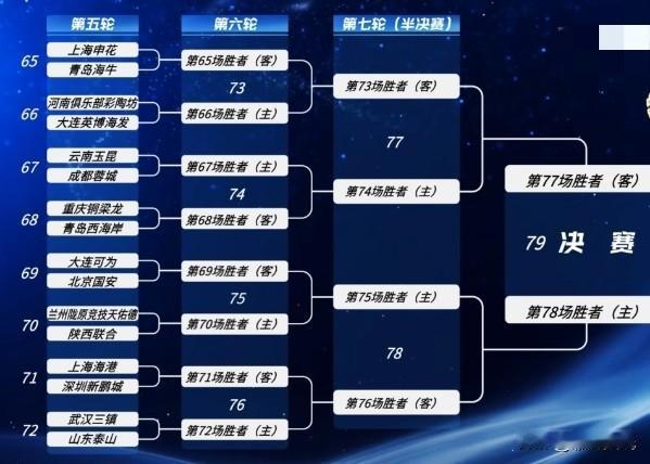 足协杯16强对手抽定，还是分上下半区，上半区（成都蓉城）和（上海申花）两支传统强