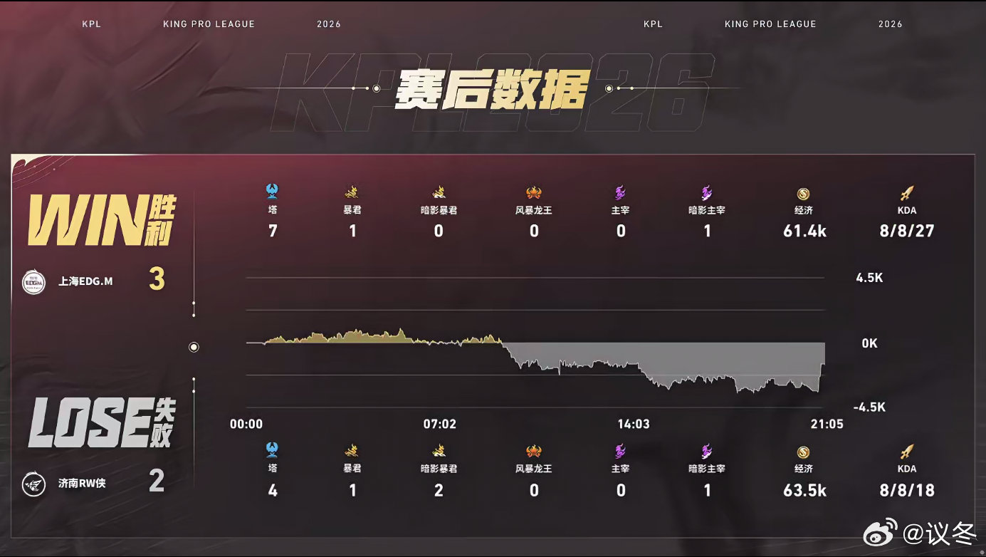 EDGM与RW鏖战多局拉锯对抗，队伍在落后局势下及时调整节奏，夏凌六耳多次高地极