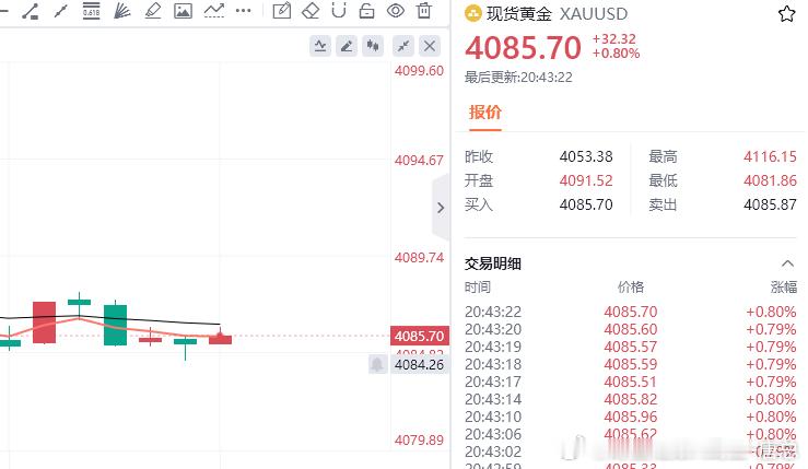 黄金现价参考：4085多，防守4079，目标百点 