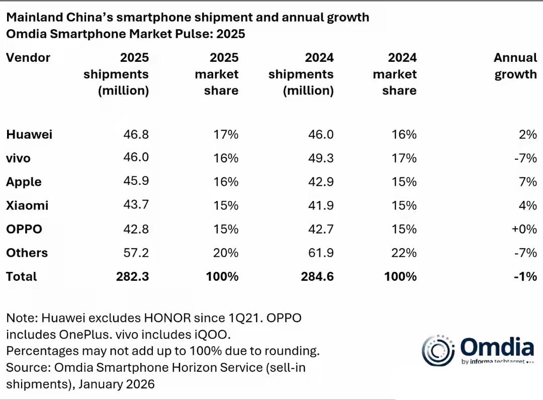 大家不要再争论哪一份数据更权威了，我们来看小米年度财报数据来源机构Canalys