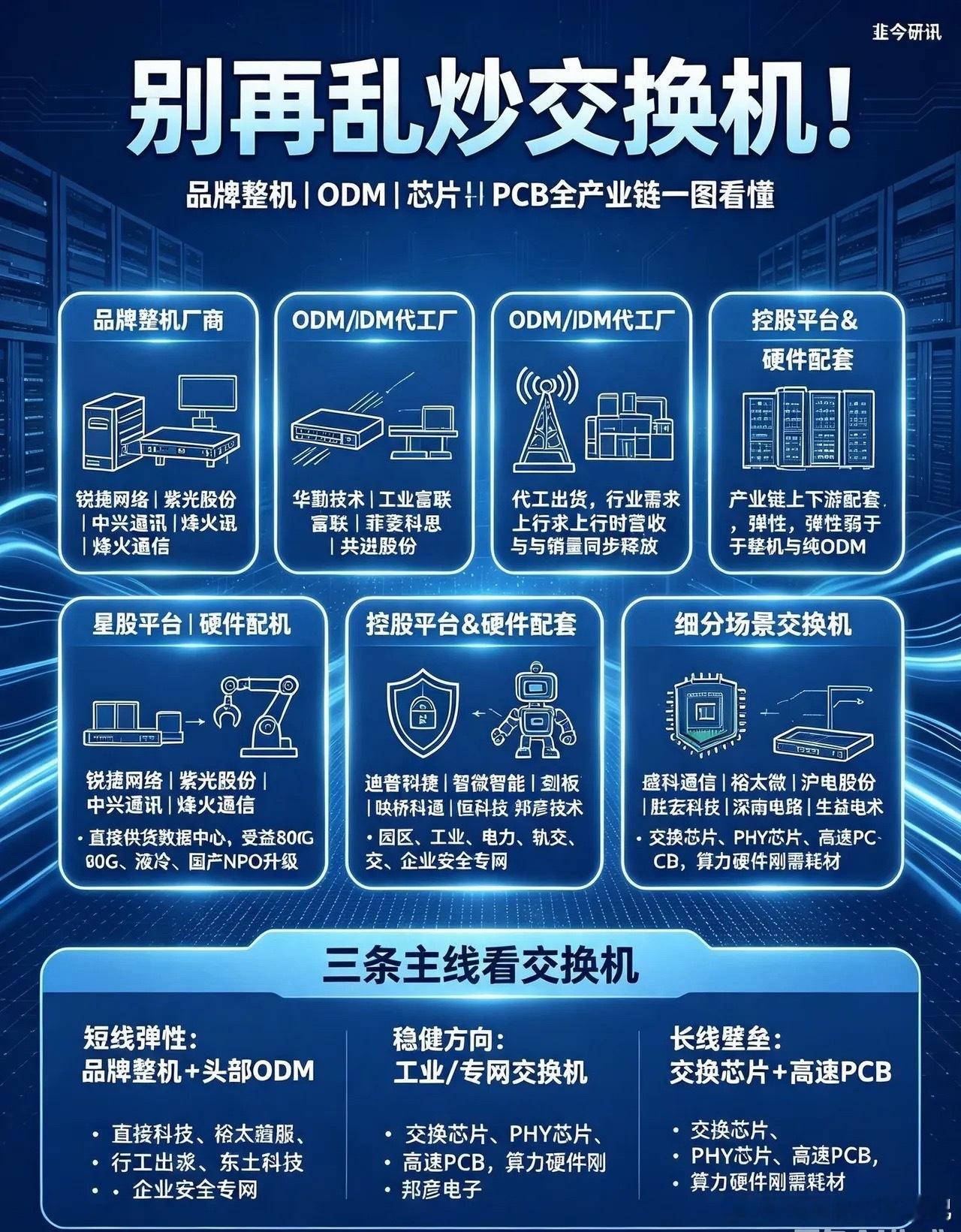 别再乱炒交换机！一张图分清品牌整机/ODM/芯片全产业链近期算力行情里交换机持续
