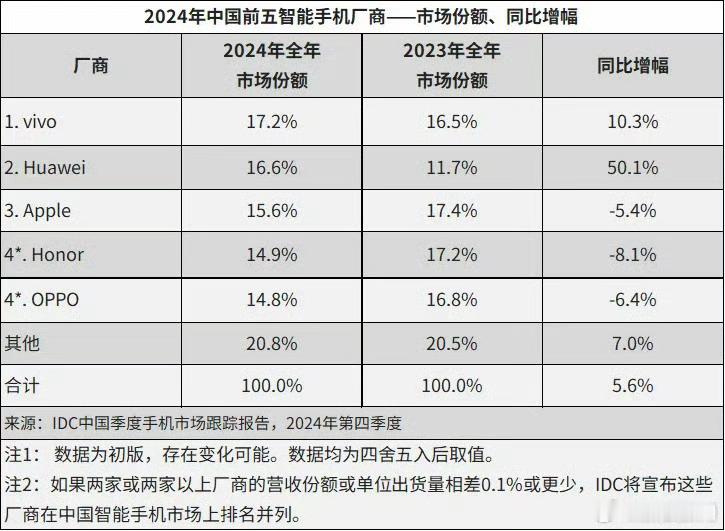 国产品牌领跑2024中国手机市场  这几年国产手机的势力确实猛vivo已经连续几