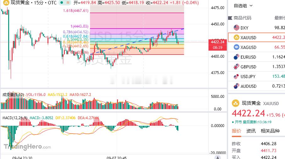 关注0.382支撑，咱们现价4422-20看一波北上，目标看4440-50即可！