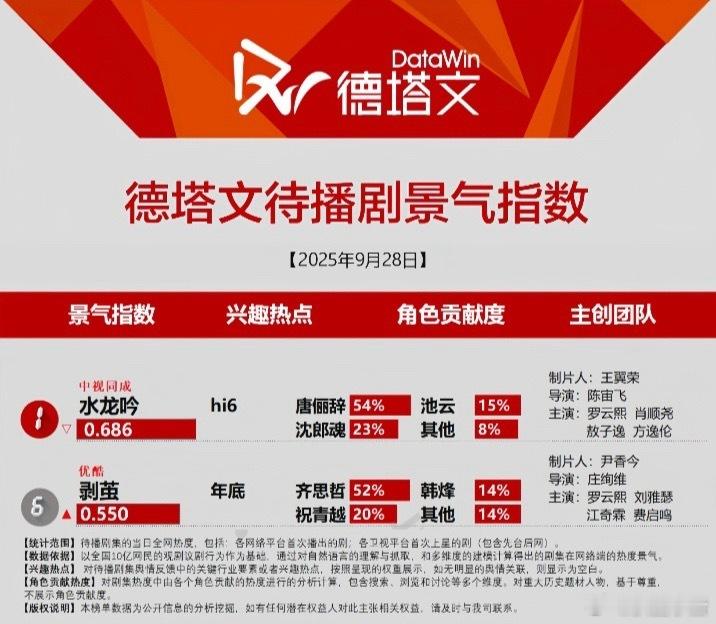 罗云熙《水龙吟》再次登顶德塔文待播剧景气指数！大事很妙[憧憬] ​​​