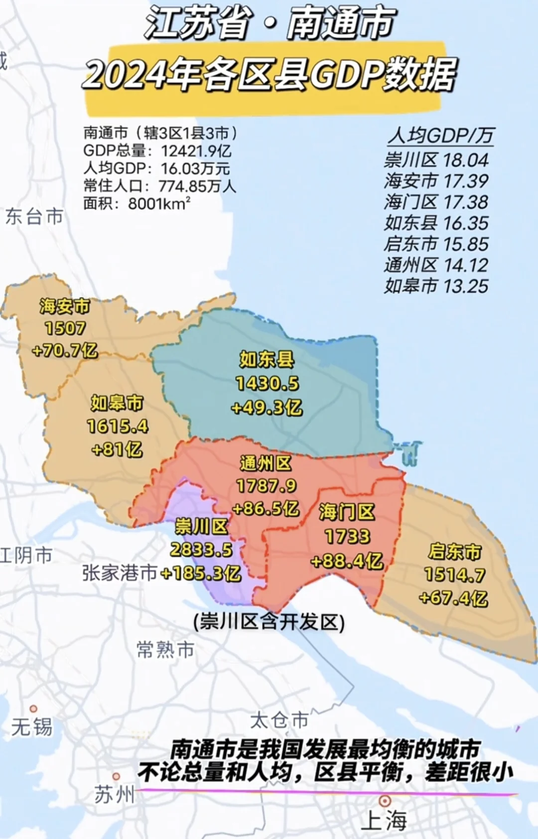 南通是我国发展最均衡的城市！南通不像江苏的苏州和无锡，要么区强县弱，要...