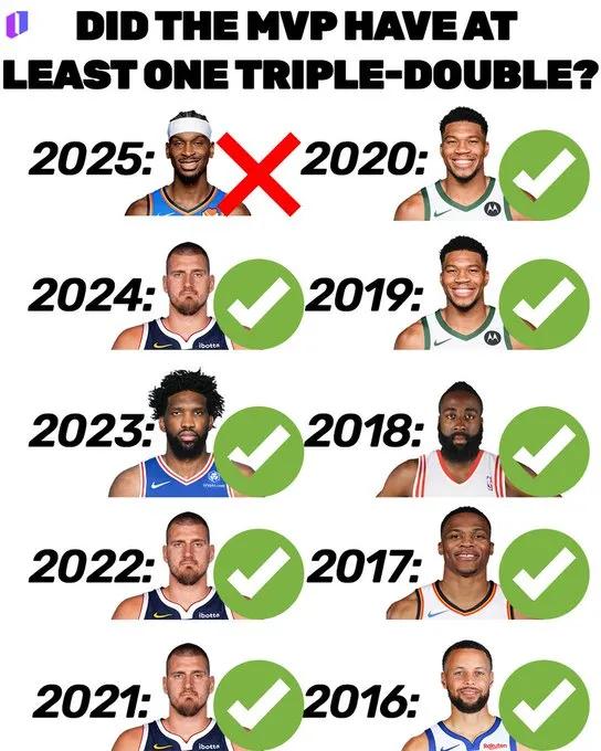 冷知识，最近10个MVP，只有亚历山大一人在当选MVP的赛季中没有拿过三双，这位